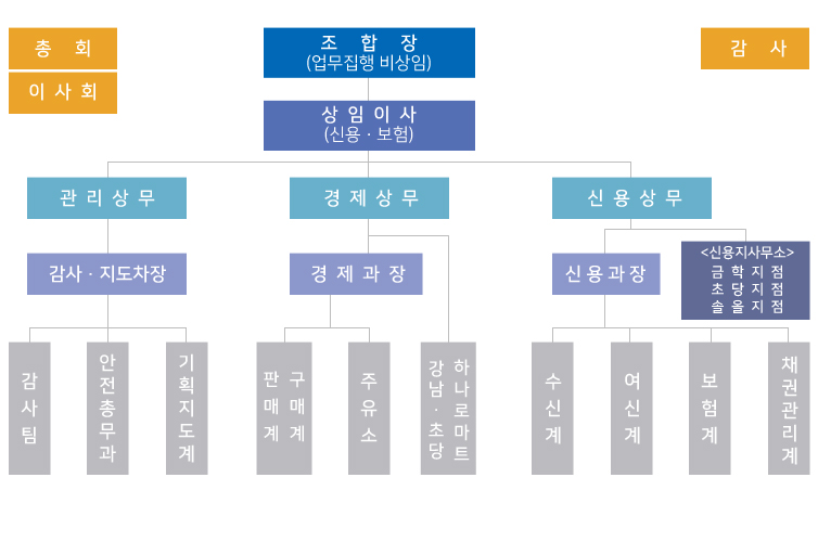 강릉원예농협 조직도